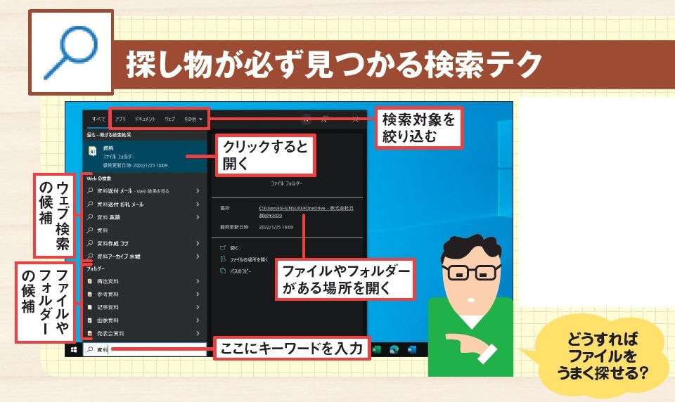 図1 タスクバーにある検索ボックスでは、パソコン内にあるファイルやフォルダー、アプリ、Windowsの設定、インターネットの情報など、さまざまな対象を検索できる。効率良く使うワザを身に付けよう