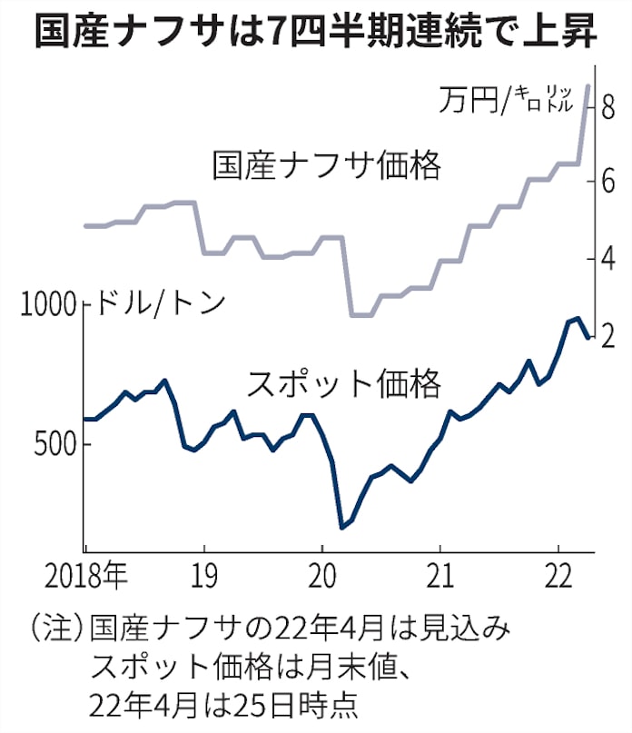 国産ナフサ 1 3月6 高 ウクライナ侵攻が国内に波及 日本経済新聞 国産ナフサ 1 3月6 高 ウクライナ侵攻が国内に波及 日本経済新聞