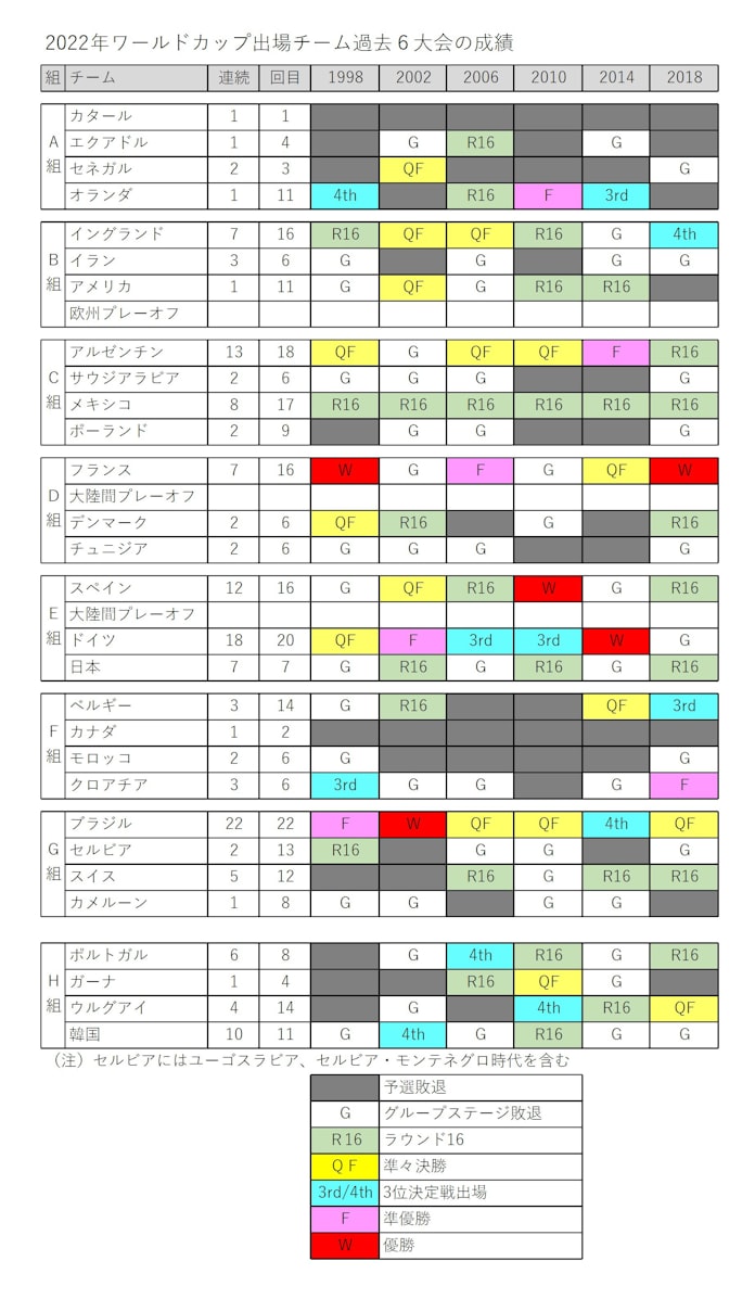 7大会連続w杯出場のサッカー日本代表 それが持つ意味 日本経済新聞 7大会連続w杯出場のサッカー日本代表 それが持つ意味 日本経済新聞