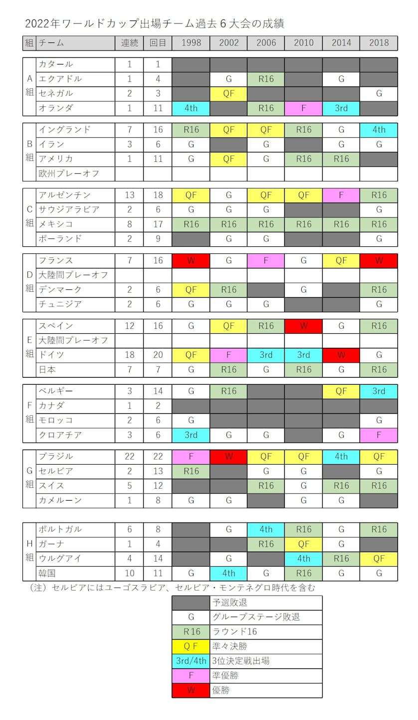 7大会連続w杯出場のサッカー日本代表 それが持つ意味 日本経済新聞 7大会連続w杯出場のサッカー日本代表 それが持つ意味 日本経済新聞