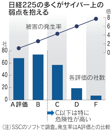 大企業のサイバー対策 4割に危険性 車や機械目立つ 日本経済新聞 大企業のサイバー対策 4割に危険性 車や機械目立つ 日本経済新聞