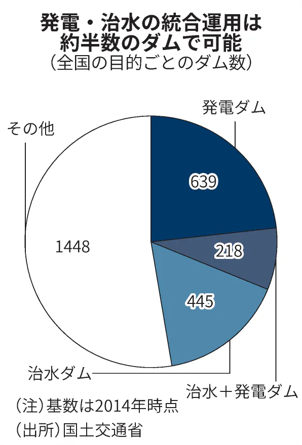 既存ダムで治水と脱炭素両立 降雨予測とit化がカギ 日本経済新聞 既存ダムで治水と脱炭素両立 降雨予測とit化がカギ 日本経済新聞