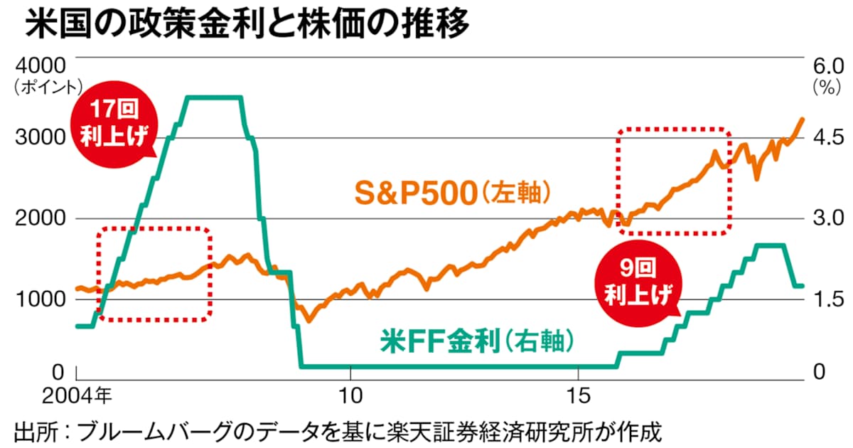 利上げでも米国株の上昇は続く 狙い目は Cambric 日本経済新聞 利上げでも米国株の上昇は続く 狙い目は Cambric 日本経済新聞