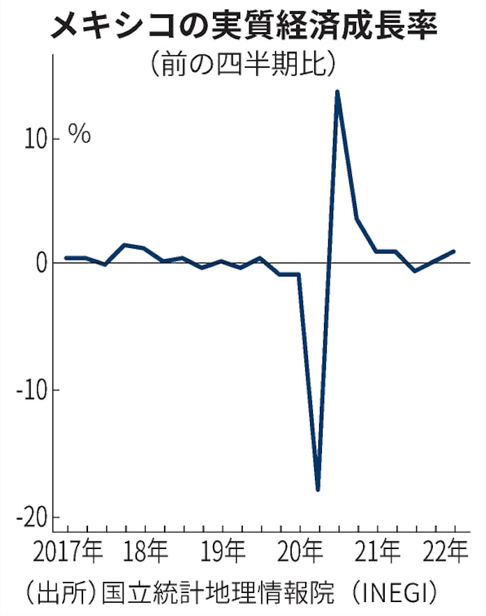 メキシコ 1 3月のgdp0 9 増 工業生産が増加 日本経済新聞 メキシコ 1 3月のgdp0 9 増 工業生産が増加 日本経済新聞
