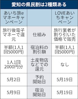 新型コロナ 愛知の県民割予約再開 9日宿泊から 7県とブロック割も 日本経済新聞 新型コロナ 愛知の県民割予約再開 9日宿泊から 7県とブロック割も 日本経済新聞
