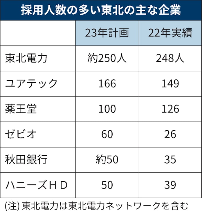 東北企業の半数強が採用増 23年春入社 日経など調査 日本経済新聞 東北企業の半数強が採用増 23年春入社 日経など調査 日本経済新聞