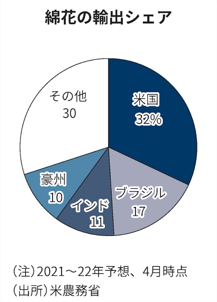 綿花 11年ぶり高値圏 インドで輸出停止観測 日本経済新聞 綿花 11年ぶり高値圏 インドで輸出停止観測 日本経済新聞