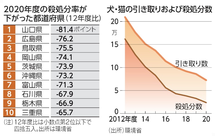 ペット共生 山口で加速 殺処分率が8年で92 1 10 8 日本経済新聞 ペット共生 山口で加速 殺処分率が8年で92 1 10 8 日本経済新聞