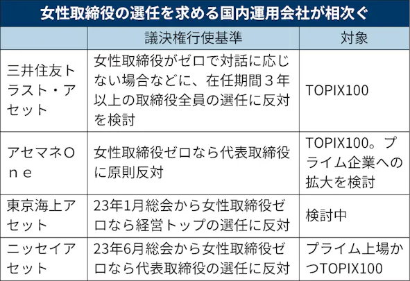 女性役員ゼロに ノー アセマネoneなど国内運用会社 日本経済新聞 女性役員ゼロに ノー アセマネoneなど国内運用会社 日本経済新聞