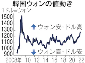 韓国ウォン 対ドル13年ぶり安値 利上げ加速が焦点に 日本経済新聞 韓国ウォン 対ドル13年ぶり安値 利上げ加速が焦点に 日本経済新聞