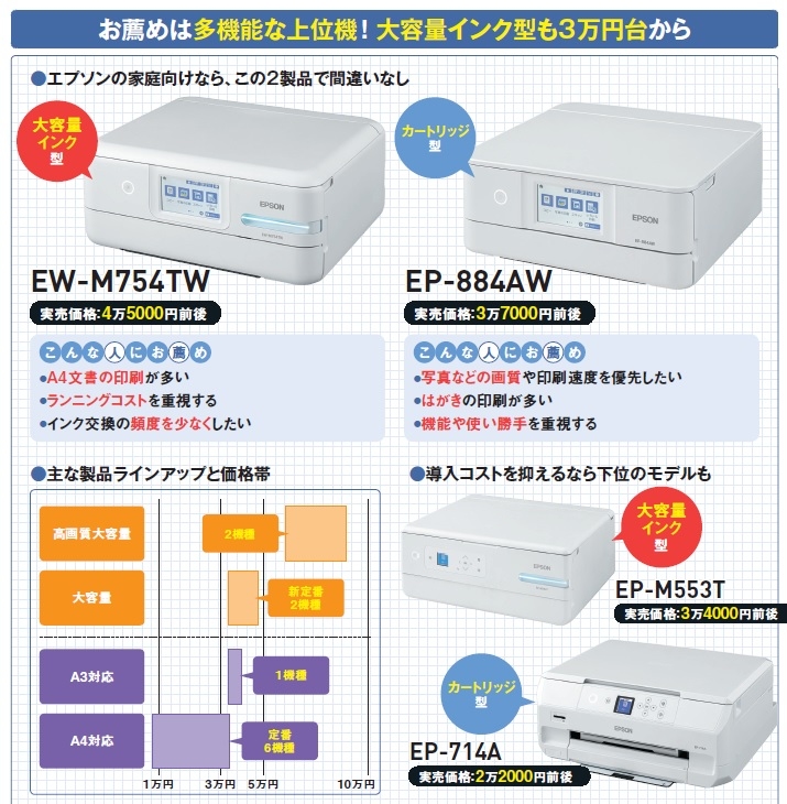 図1 エプソンでお薦めしたいのは、「エコタンク」方式と呼ばれる大容量インク型の「EW-M754TW 」と、A4プリンター複合機の定番を受け継ぐカートリッジ型の「EP-884AW」。前者は文書印刷が多い人や、ランニングコスト重視の人にお薦め。後者は画質や機能にこだわる人向けといえる。導入コストを下げたいなら、実売価格で1万円以上も安い下位モデルという選択肢もあるだろう。大容量インク型は総じて高額なので、どの程度印刷するかを考慮して決めたい