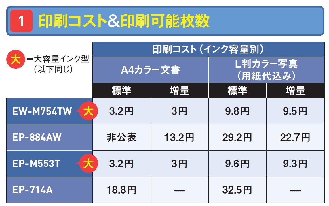 図2 A4カラー文書とL 判カラー写真の1枚当たりの印刷コスト(いずれもメーカー公称値)。標準(使い切り)と増量それぞれの単価を示した。大容量インク型(エコタンク)の2台(EW-M754TW、EP-M553T)のほうが圧倒的に安い