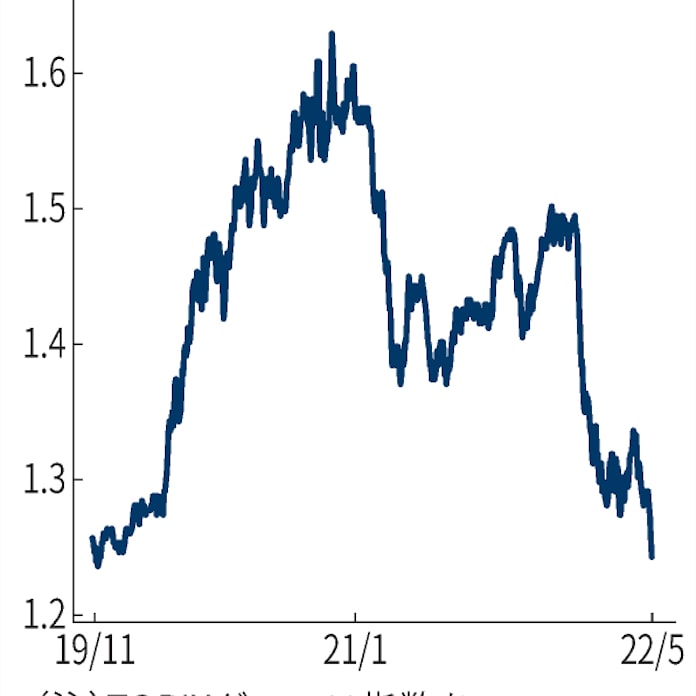 成長株指数が急落 割安株比で2年半ぶり低水準 日本経済新聞 成長株指数が急落 割安株比で2年半ぶり低水準 日本経済新聞