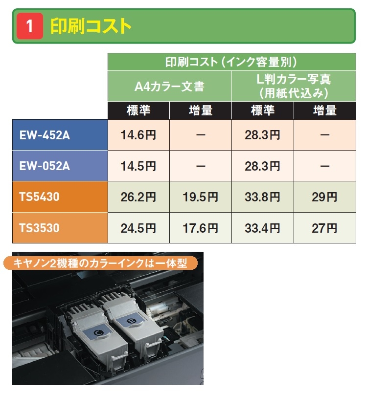 図2 印刷コストは、上位機や大容量インク型と比べると高い(いずれもメーカー公称値)。インク数はいずれも4色。キヤノンはカラーのインクカートリッジが一体型なのも気になった。独立型カートリッジと違い、なくなった色だけを交換できない