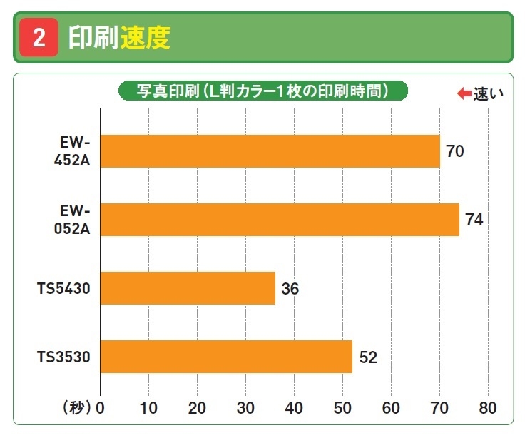 図3 写真印刷の速度は、上位機と比べると大きく見劣りする(同)。特にエプソンの2製品はL 判カラーで1枚70秒以上とかなり遅い。写真印刷に向くのは事実上TS5430だけといえる