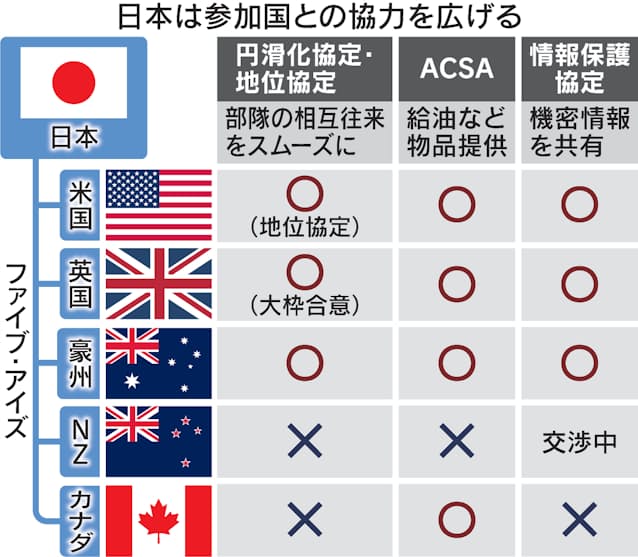 政府、ファイブ・アイズと協力拡大 機密情報の枠組み - 日本経済新聞