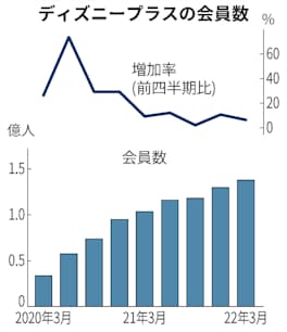 米ディズニー 動画配信勢い保つ 1 3月790万人増 日本経済新聞 米ディズニー 動画配信勢い保つ 1 3月790万人増 日本経済新聞