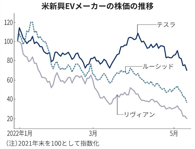 米新興evリヴィアン しぼむ 第2のテスラ への期待 日本経済新聞 米新興evリヴィアン しぼむ 第2のテスラ への期待 日本経済新聞