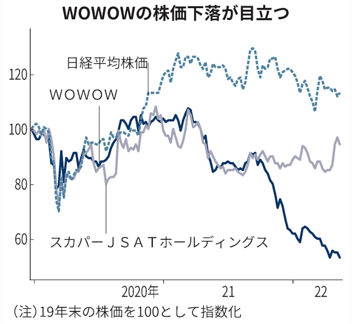 Wowow サブスク特需乗れず スポーツ大会頼み限界 日本経済新聞 Wowow サブスク特需乗れず スポーツ大会頼み限界 日本経済新聞