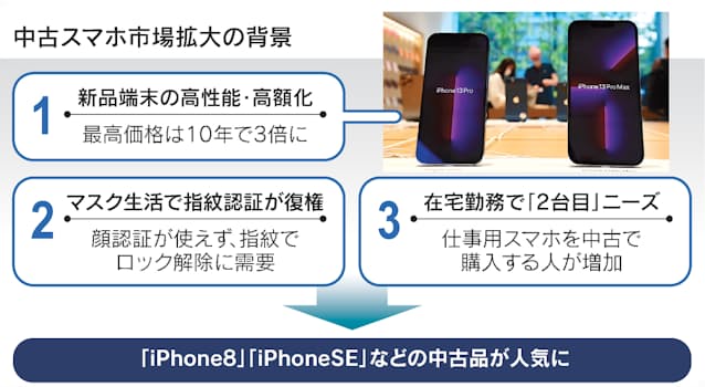 中古iphone8 4年落ちでも1万5千円 新機種高騰で人気 日本経済新聞 中古iphone8 4年落ちでも1万5千円 新機種高騰で人気 日本経済新聞