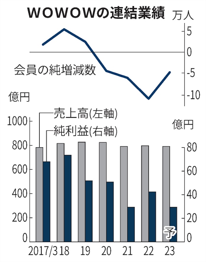Wowow サブスク特需乗れず スポーツ大会頼み限界 日本経済新聞 Wowow サブスク特需乗れず スポーツ大会頼み限界 日本経済新聞