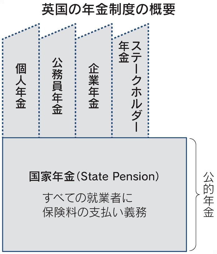 寿命に合わせ年金支給 イギリスで進む受給年齢引き上げ 日本経済新聞 寿命に合わせ年金支給 イギリスで進む受給年齢引き上げ 日本経済新聞