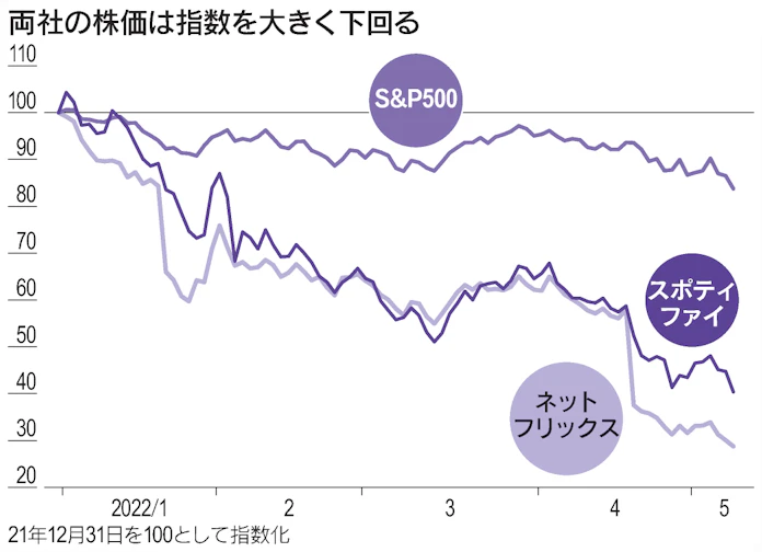 動画サブスクに3つの誤算 お金と時間争奪戦 進む選別 日本経済新聞 動画サブスクに3つの誤算 お金と時間争奪戦 進む選別 日本経済新聞