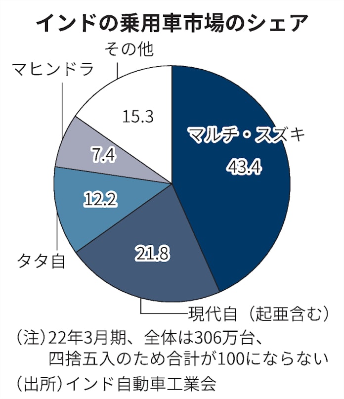 スズキ インドで相次ぎ大型投資 シェア50 割れに危惧 日本経済新聞 スズキ インドで相次ぎ大型投資 シェア50 割れに危惧 日本経済新聞