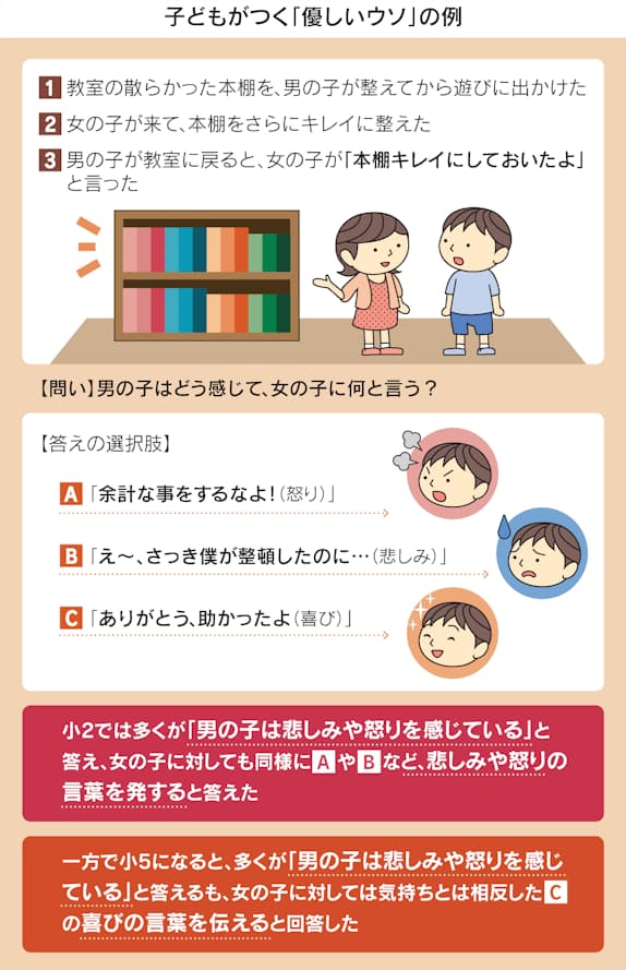 子どものウソは発達のバロメーター 日本経済新聞 子どものウソは発達のバロメーター 日本経済新聞