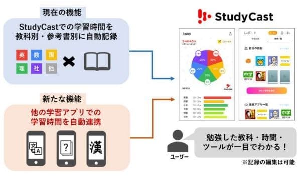 ベネッセhd 無料学習管理アプリ Studycast に外部学習アプリでの学習記録データを一元管理できる新機能を追加 日本経済新聞 ベネッセhd 無料学習管理アプリ Studycast に外部学習アプリでの学習記録データを一元管理できる新機能を追加 日本経済新聞