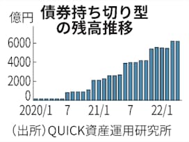 年初来の新規設定上位 債券持ち切り型 に資金 日本経済新聞 年初来の新規設定上位 債券持ち切り型 に資金 日本経済新聞