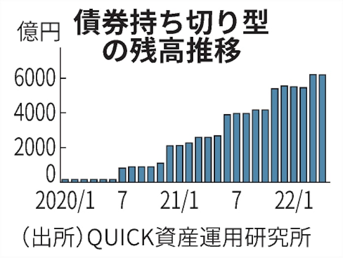 年初来の新規設定上位 債券持ち切り型 に資金 日本経済新聞 年初来の新規設定上位 債券持ち切り型 に資金 日本経済新聞
