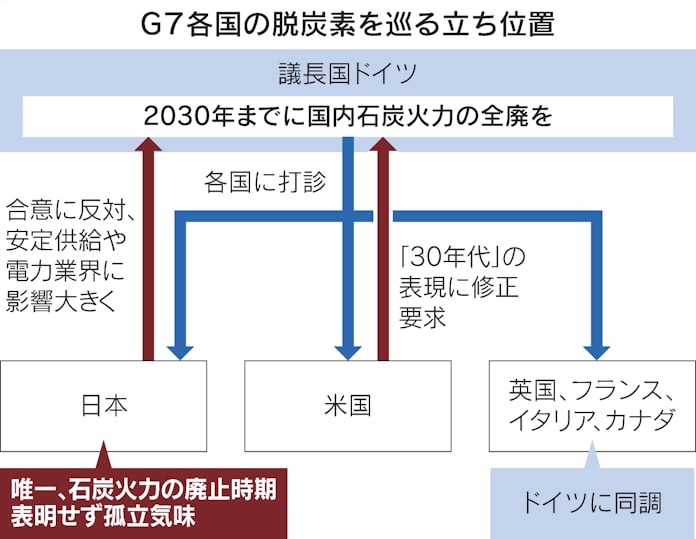 脱石炭で日本包囲網 議長国のドイツとアメリカがg7合意へ歩み寄り 日本経済新聞 脱石炭で日本包囲網 議長国のドイツとアメリカがg7合意へ歩み寄り 日本経済新聞