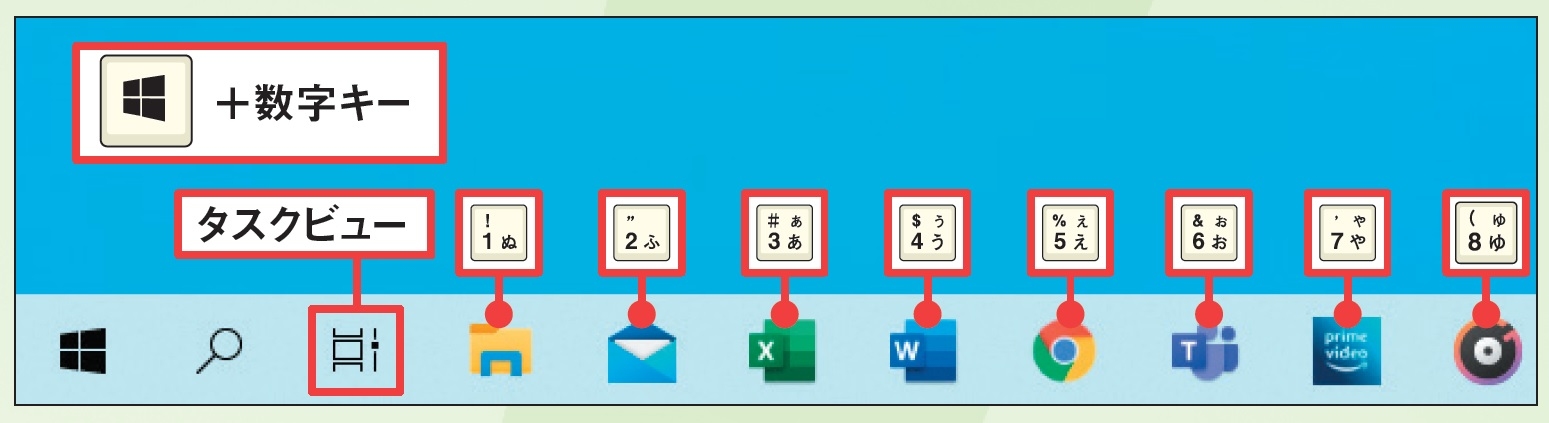 図3 タスクバーに登録済みのアプリ(Windows 10では「タスクビュー」ボタンの右以降)はクリックのほかに「Windows」+数字キー(テンキーは不可)でも起動できる。タスクバーにアプリを登録するには、スタートメニューのアプリを右クリックして「その他」→「タスクバーにピン留めする」を選ぶ。あるいはアプリを起動後、タスクバーのアプリを右クリックして「タスクバーにピン留めする」を選ぶ
