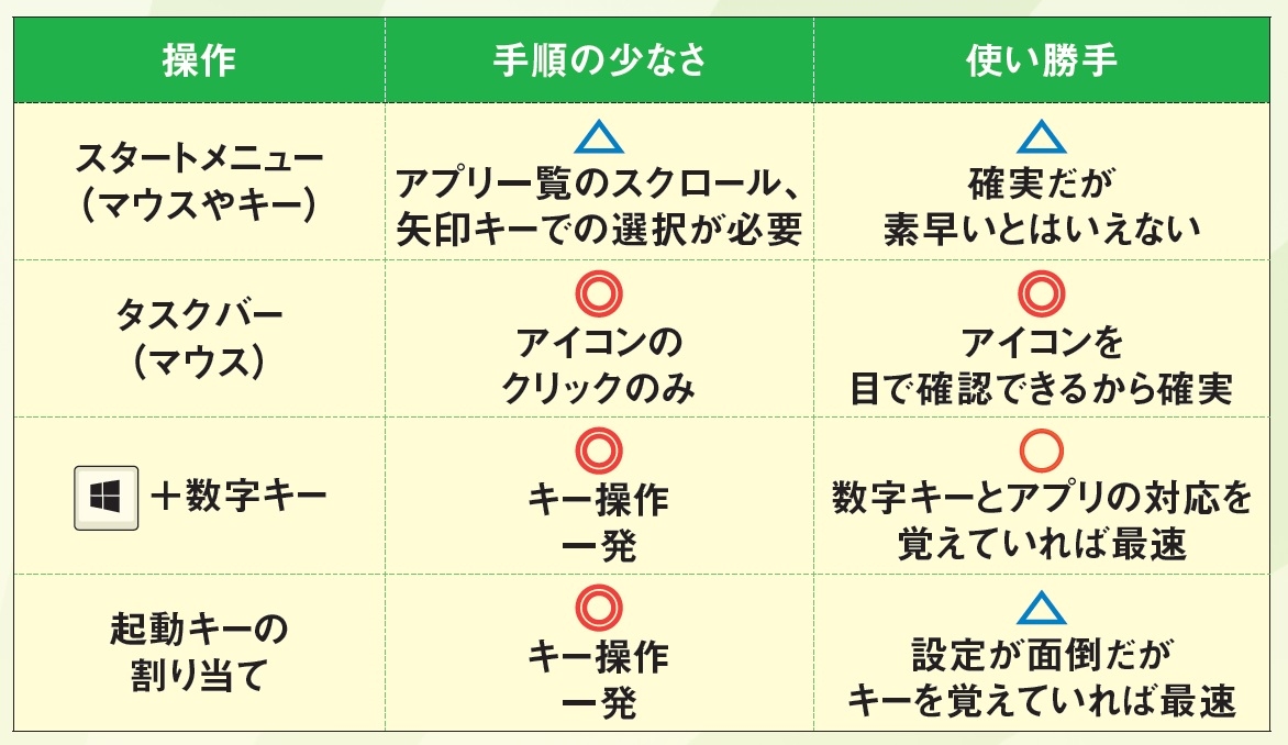 図5 入門者はスタートメニューが確実。慣れたらよく使うアプリをタスクバーに登録し、最初はマウスで起動するとよい。アプリと数字キーの対応を覚えたら「Windows」+数字キーが最速。起動キー割り当てはベテラン向けだ