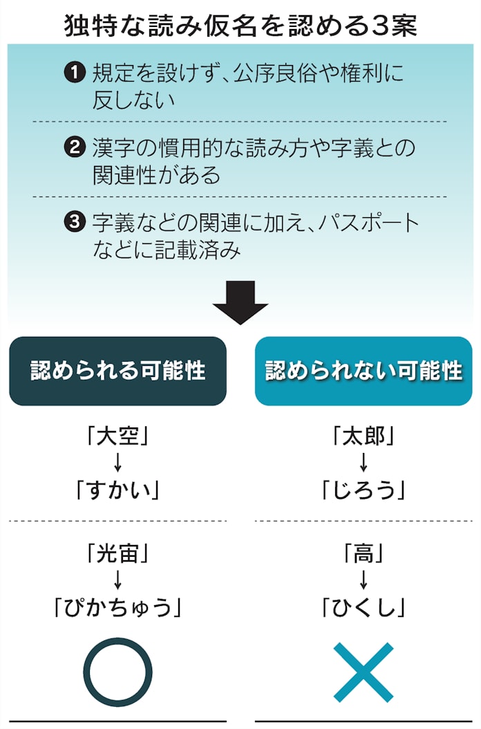 戸籍氏名に読み仮名 法制審 キラキラ 容認基準3案 日本経済新聞 戸籍氏名に読み仮名 法制審 キラキラ 容認基準3案 日本経済新聞