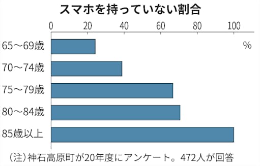 高齢者もスマホ持って 中国地方自治体 対策に本腰 日本経済新聞 高齢者もスマホ持って 中国地方自治体 対策に本腰 日本経済新聞