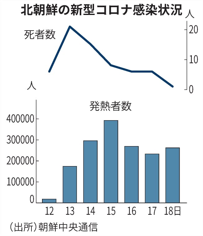 新型コロナ 北朝鮮コロナ拡大 中国が支援先行 米韓打診には応じず 日本経済新聞 新型コロナ 北朝鮮コロナ拡大 中国が支援先行 米韓打診には応じず 日本経済新聞