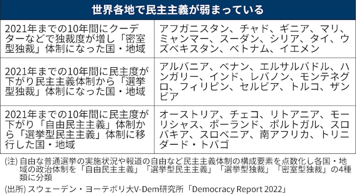 退潮止まらぬ民主主義 失望した民衆 強権的政治を許容 日本経済新聞 退潮止まらぬ民主主義 失望した民衆 強権的政治を許容 日本経済新聞