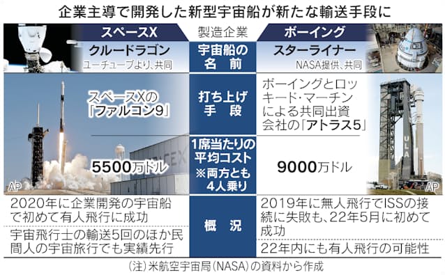 企業主体の宇宙開発前進 ボーイング宇宙船 Iss到着 日本経済新聞 企業主体の宇宙開発前進 ボーイング宇宙船 Iss到着 日本経済新聞
