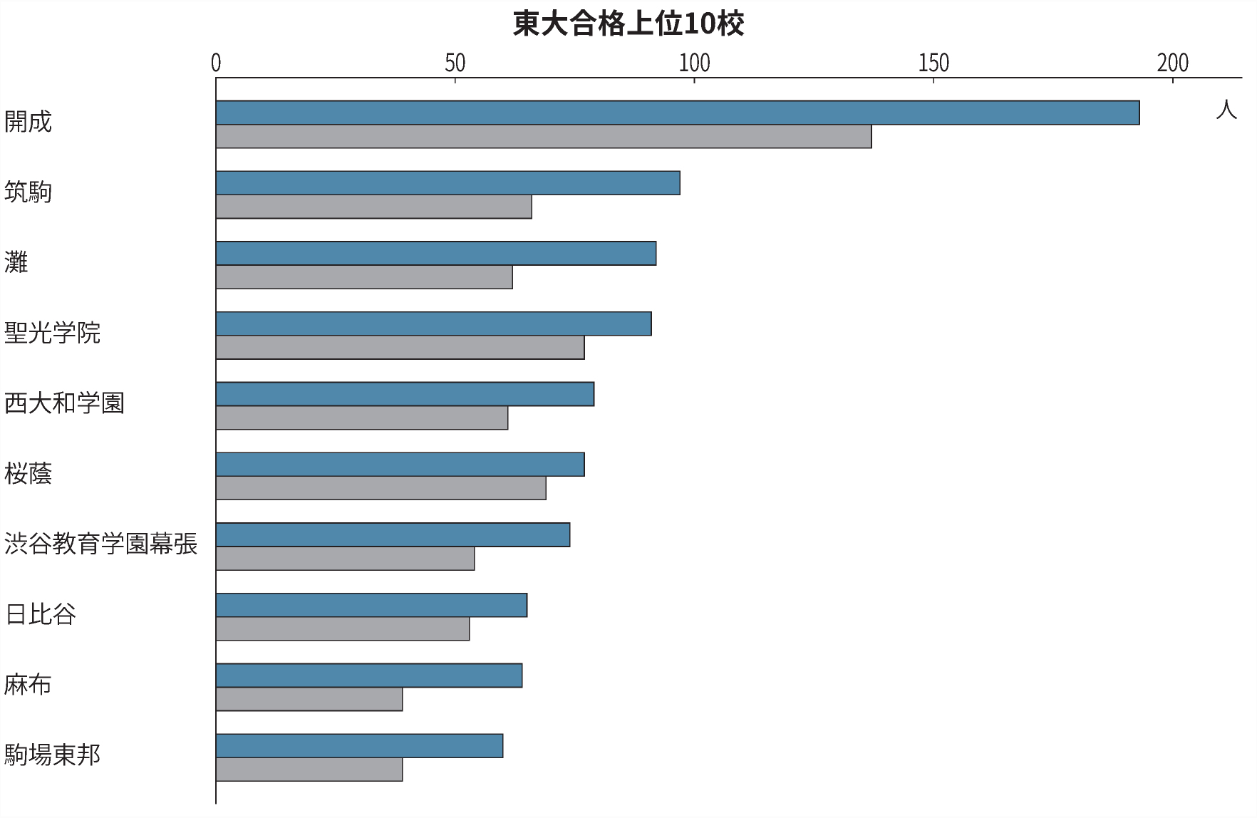 ブルーの棒グラフは各高校の東大合格者数、グレイは現役合格者数