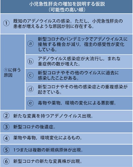子どもの急性重症肝炎 なぜいま多発 日本経済新聞 子どもの急性重症肝炎 なぜいま多発 日本経済新聞
