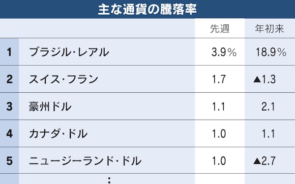 ブラジルレアルに底堅さ 利下げが景気下支え 日本経済新聞 ブラジルレアルに底堅さ 利下げが景気下支え 日本経済新聞