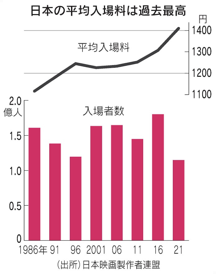映画館 日本の平均入場料1410円 世界でもトップクラス 日本経済新聞 映画館 日本の平均入場料1410円 世界でもトップクラス 日本経済新聞