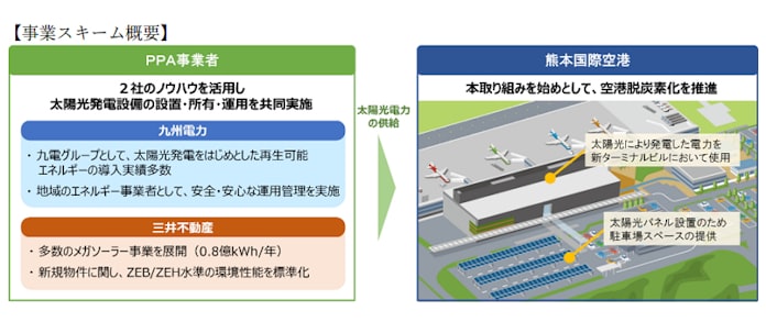 九州電力と三井不動産 熊本空港の駐車場を利用したカーポート型太陽光発電設備を設置 所有 運用 日本経済新聞 九州電力と三井不動産 熊本空港の駐車場を利用したカーポート型太陽光発電設備を設置 所有 運用 日本経済新聞