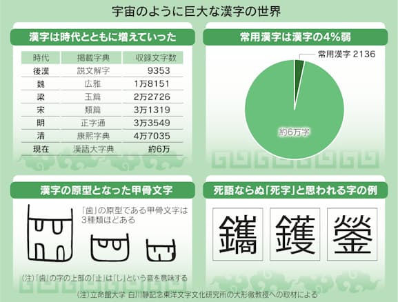 漢字6万字 日本で使うのは4 死語ならぬ 死字 や中国へ 逆輸出 も 日本経済新聞 漢字6万字 日本で使うのは4 死語ならぬ 死字 や中国へ 逆輸出 も 日本経済新聞