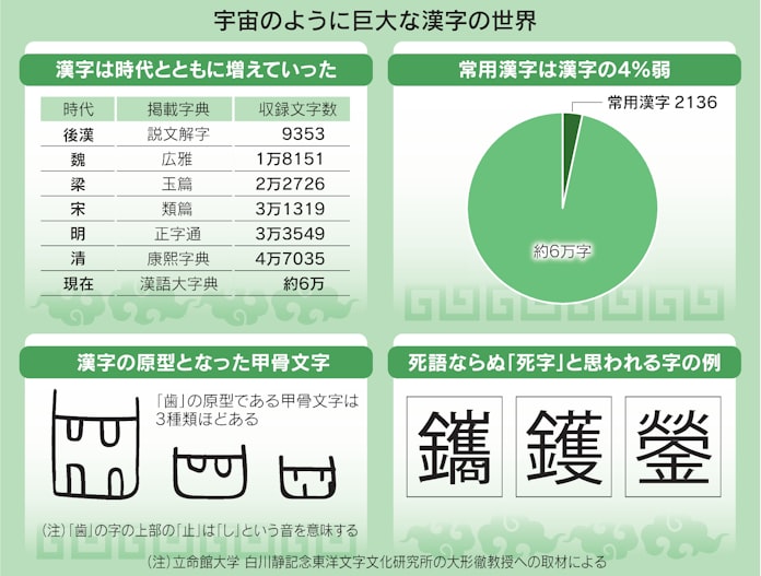 漢字6万字 日本で使うのは4 死語ならぬ 死字 や中国へ 逆輸出 も 日本経済新聞 漢字6万字 日本で使うのは4 死語ならぬ 死字 や中国へ 逆輸出 も 日本経済新聞