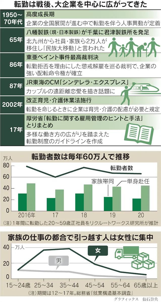転勤制度いつまで 共働き時代に合わず 日本経済新聞 転勤制度いつまで 共働き時代に合わず 日本経済新聞