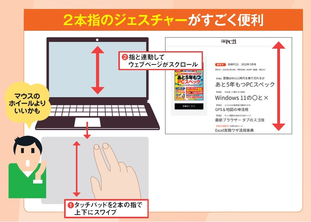 図1 ノートパソコンのタッチパッドをマウス代わりに使うだけではもったいない。「タッチジェスチャー」(以下、ジェスチャー)をぜひ活用しよう。例えばネットサーフィン中に、タッチパッドを2本の指で上下にスワイプすると(1)、ページがスクロールする(2)。タッチパネルと同じような操作ができることを覚えておこう
