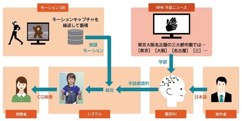 手話CG出力の流れ（出所:NHK放送技術研究所）
